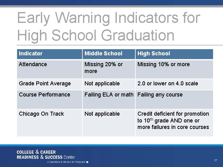 Early Warning Indicators for High School Graduation Indicator Middle School High School Attendance Missing