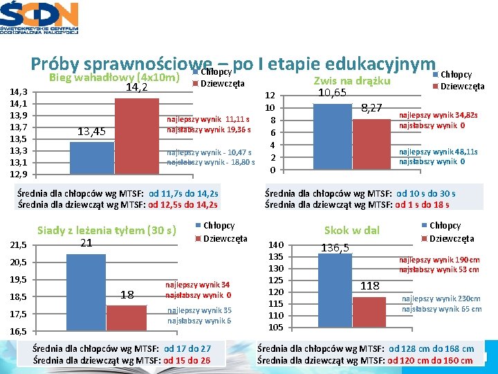 Próby sprawnościowe – po I etapie edukacyjnym Chłopcy 14, 3 14, 1 13, 9