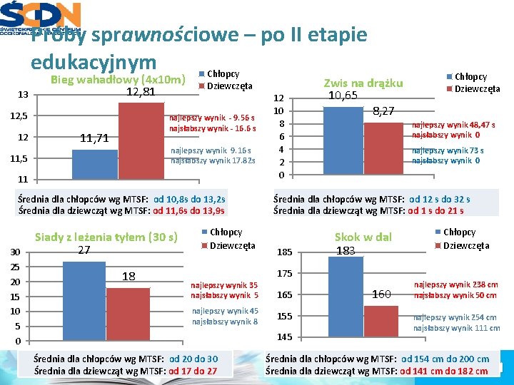 Próby sprawnościowe – po II etapie edukacyjnym Chłopcy 13 Bieg wahadłowy (4 x 10