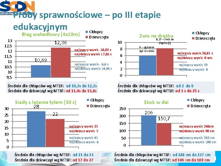 Próby sprawnościowe – po III etapie edukacyjnym Chłopcy Bieg wahadłowy (4 x 10 m)