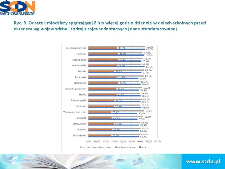 Ryc. 9. Odsetek młodzieży spędzającej 2 lub więcej godzin dziennie w dniach szkolnych przed