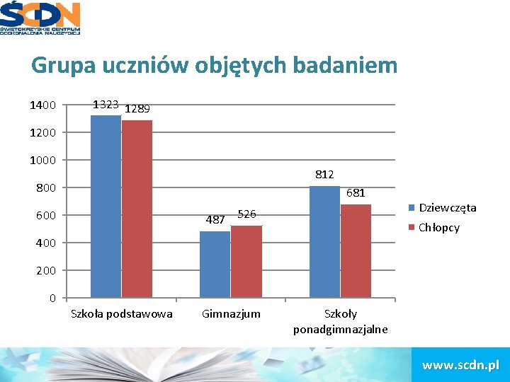 Grupa uczniów objętych badaniem 1400 1323 1289 1200 1000 812 800 681 487 526