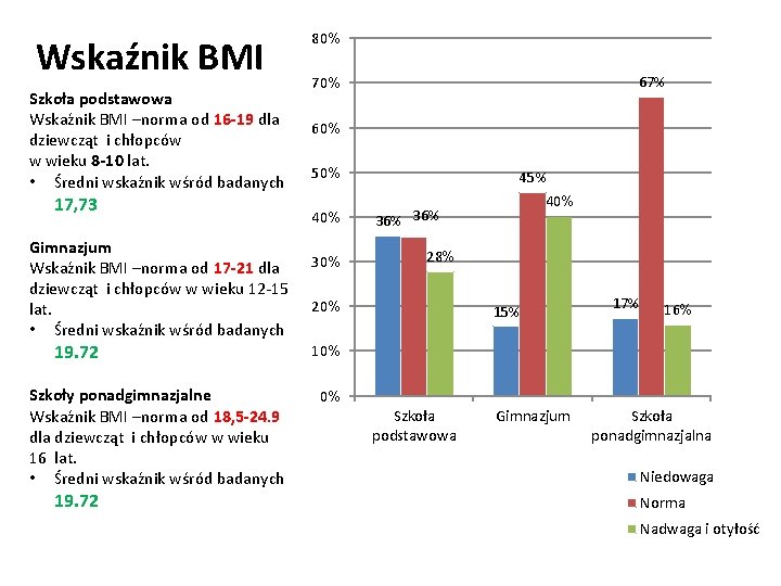 Wskaźnik BMI Szkoła podstawowa Wskaźnik BMI –norma od 16 -19 dla dziewcząt i chłopców