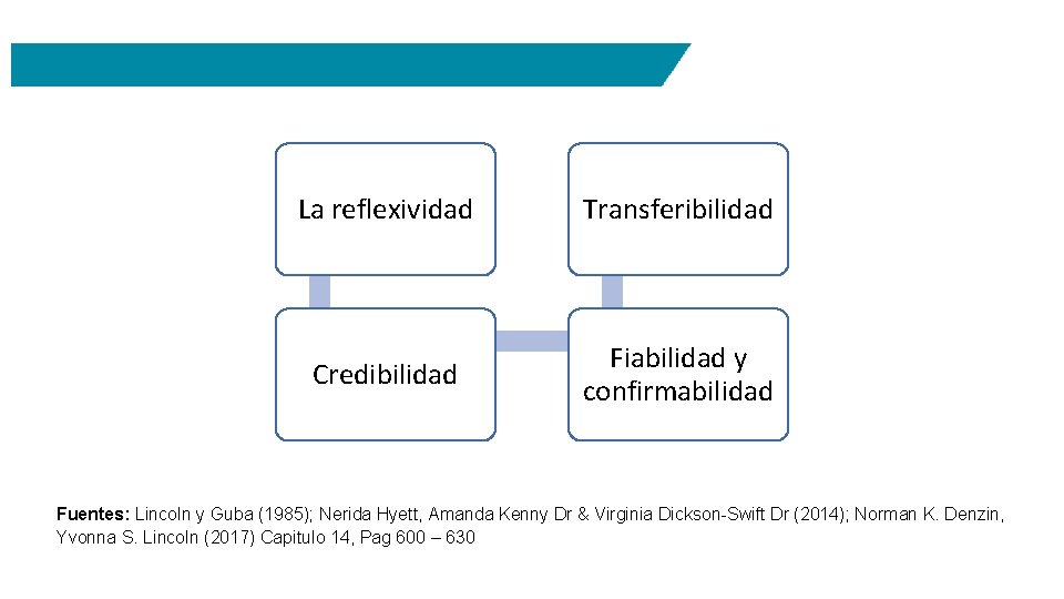 La reflexividad Transferibilidad Credibilidad Fiabilidad y confirmabilidad Fuentes: Lincoln y Guba (1985); Nerida Hyett,