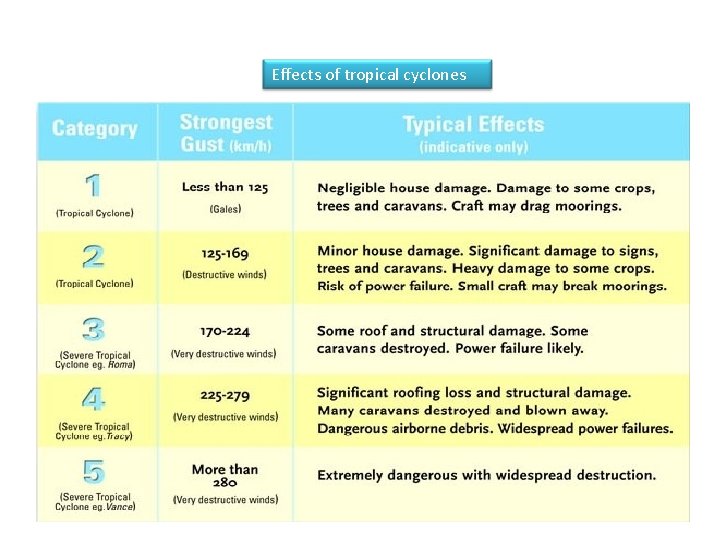 Effects of tropical cyclones 