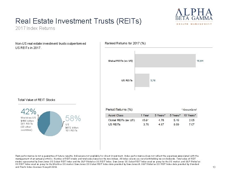 Real Estate Investment Trusts (REITs) 2017 Index Returns Non-US real estate investment trusts outperformed