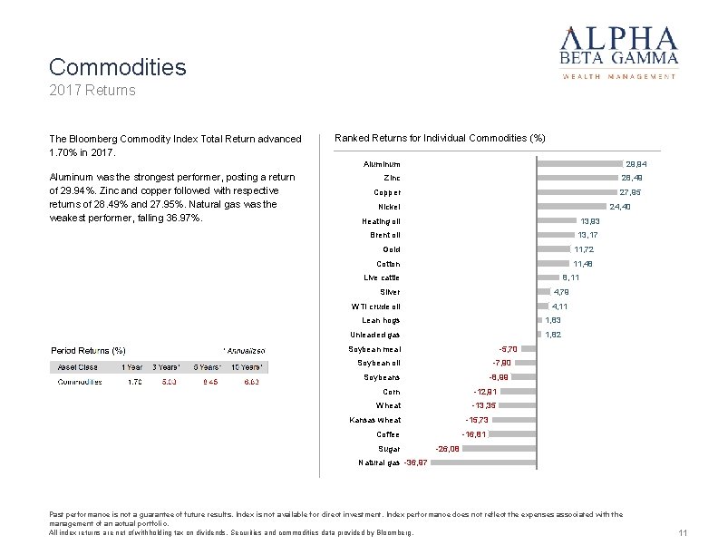 Commodities 2017 Returns The Bloomberg Commodity Index Total Return advanced 1. 70% in 2017.