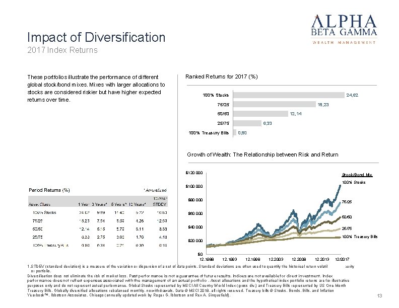 Impact of Diversification 2017 Index Returns These portfolios illustrate the performance of different global