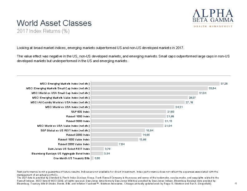 World Asset Classes 2017 Index Returns (%) Looking at broad market indices, emerging markets