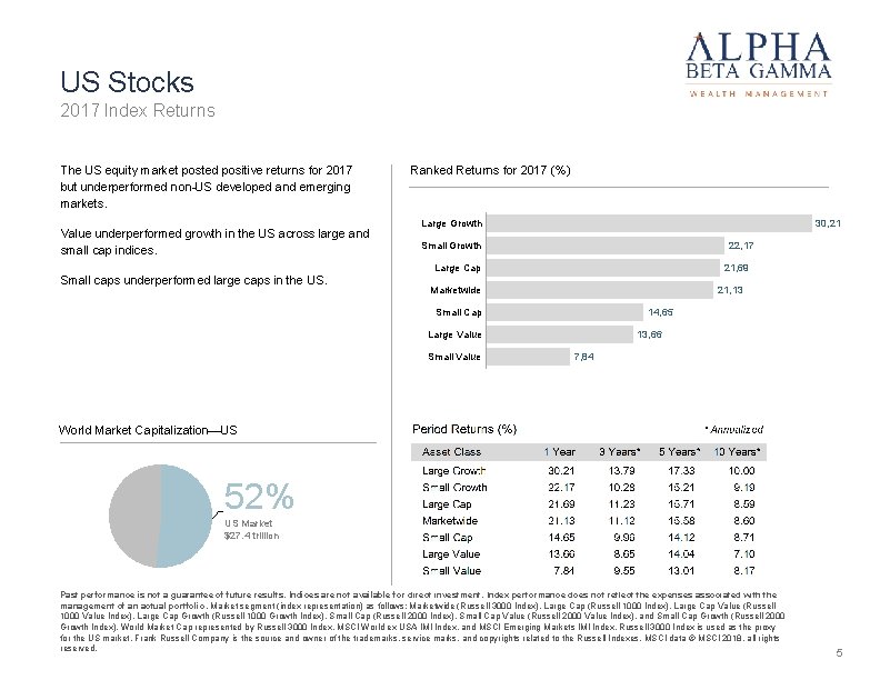 US Stocks 2017 Index Returns The US equity market posted positive returns for 2017