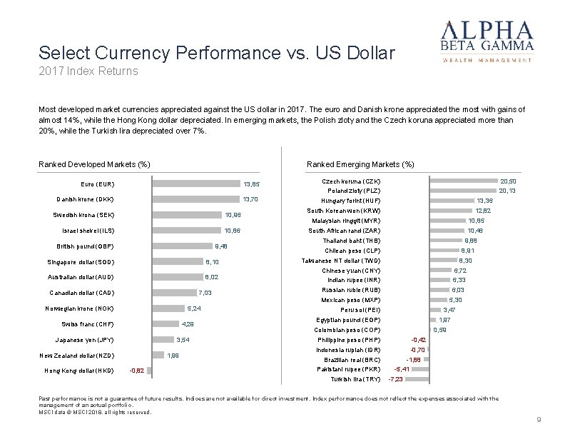 Select Currency Performance vs. US Dollar 2017 Index Returns Most developed market currencies appreciated