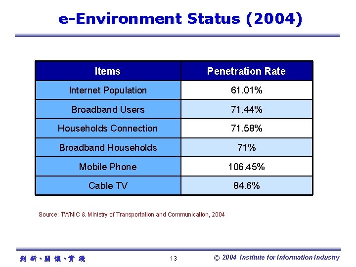 e-Environment Status (2004) Items Penetration Rate Internet Population 61. 01% Broadband Users 71. 44%