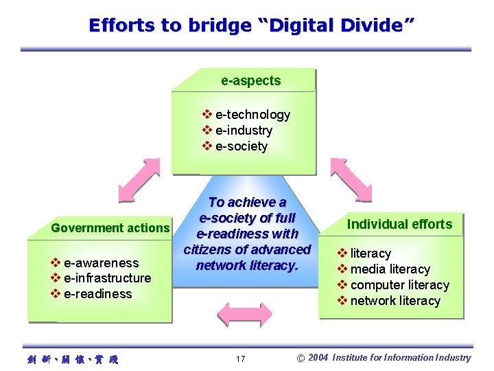 Efforts to bridge “Digital Divide” e-aspects v e-technology v e-industry v e-society Government actions