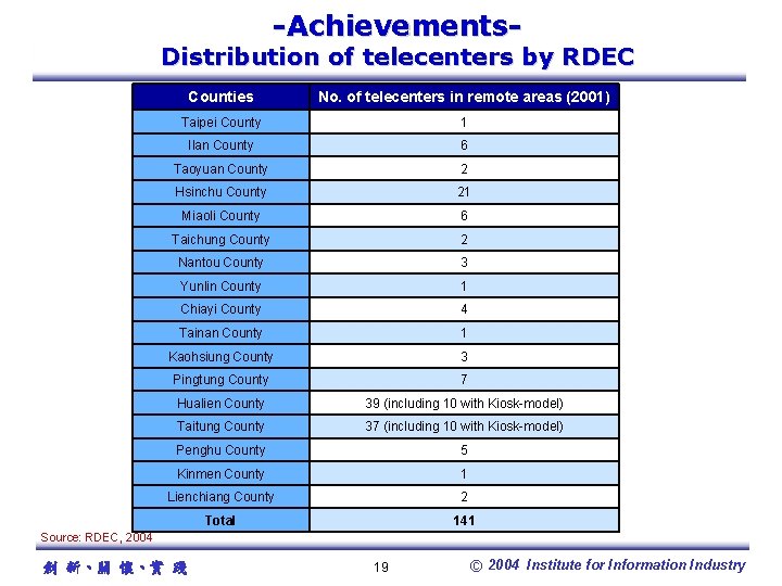 -Achievements- Distribution of telecenters by RDEC Counties No. of telecenters in remote areas (2001)