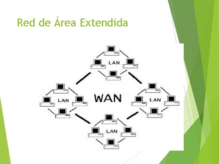 Red de Área Extendida 