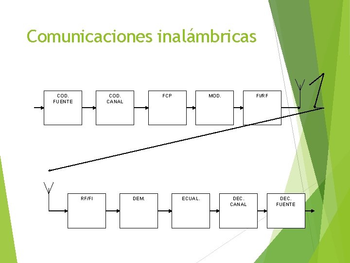 Comunicaciones inalámbricas COD. FUENTE COD. CANAL RF/FI FCP DEM. MOD. ECUAL. FI/RF DEC. CANAL