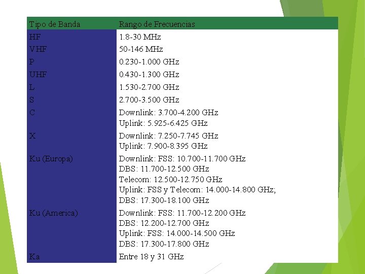 Tipo de Banda HF VHF P UHF L S C X Ku (Europa) Ku