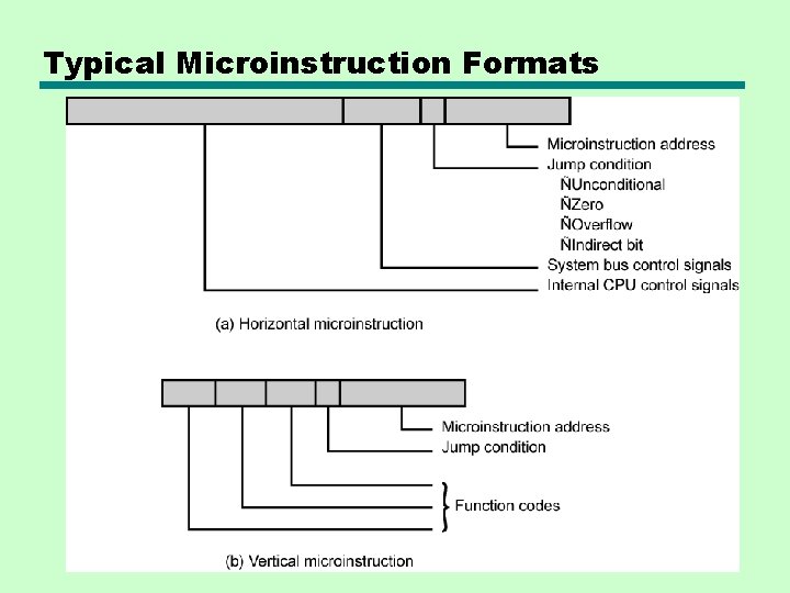 Typical Microinstruction Formats 