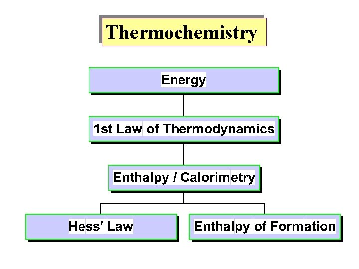 Thermochemistry The Nature of Energy Kinetic Energy and