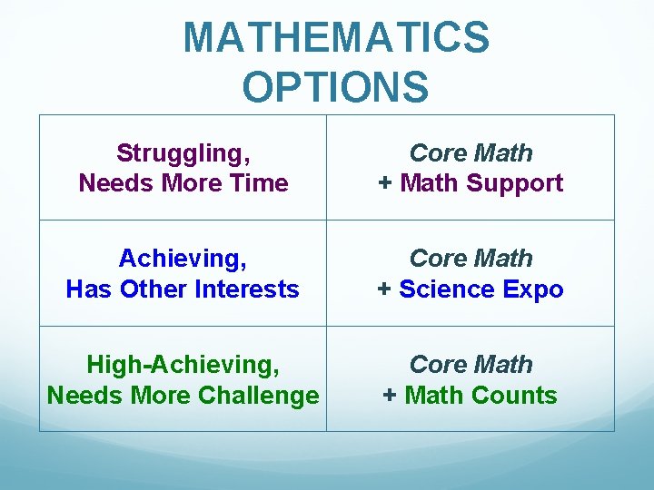 MATHEMATICS OPTIONS Struggling, Needs More Time Core Math + Math Support Achieving, Has Other