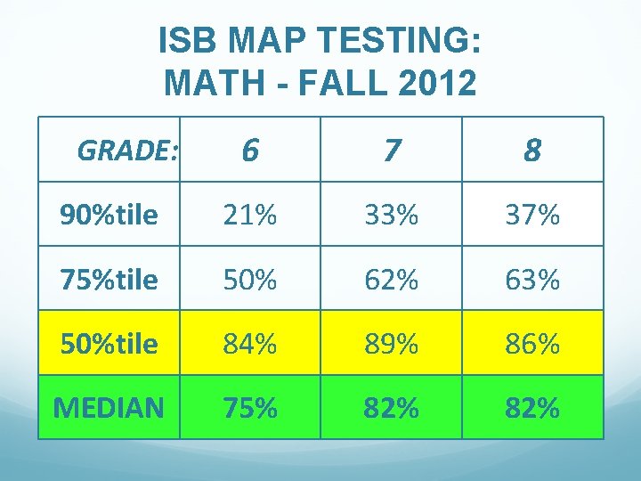 ISB MAP TESTING: MATH - FALL 2012 6 7 8 90%tile 21% 33% 37%