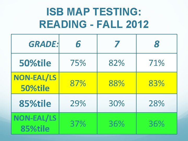 ISB MAP TESTING: READING - FALL 2012 GRADE: 50%tile NON-EAL/LS 50%tile 85%tile NON-EAL/LS 85%tile
