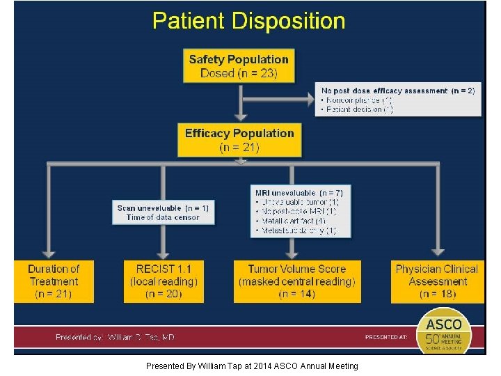 Patient Disposition Presented By William Tap at 2014 ASCO Annual Meeting 