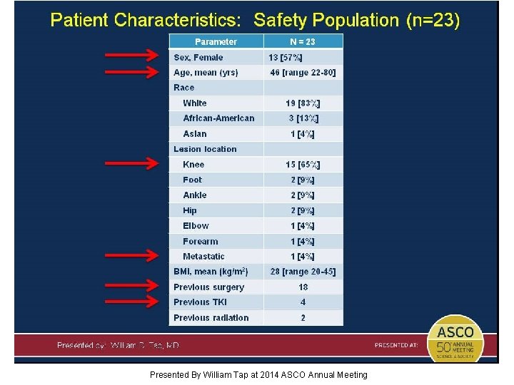 Patient Characteristics: Safety Population (n=23) Presented By William Tap at 2014 ASCO Annual Meeting