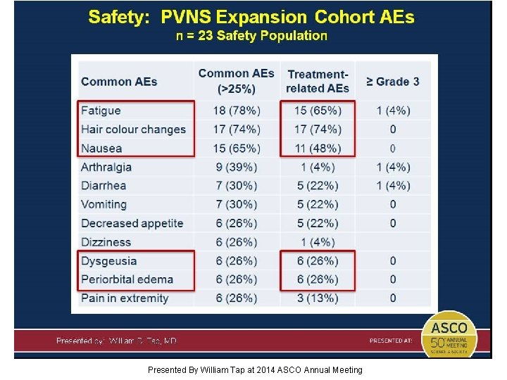 Safety: PVNS Expansion Cohort AEs n = 23 Safety Population Presented By William Tap