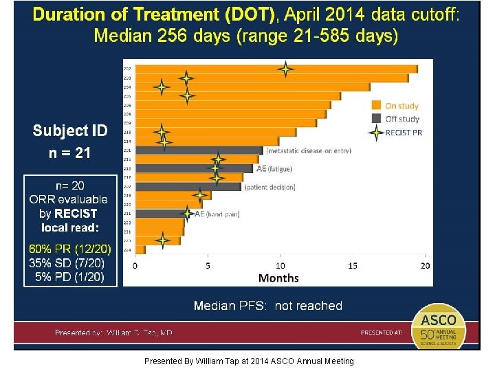 Duration of Treatment (DOT), April 2014 data cutoff: Median 256 days (range 21 -585