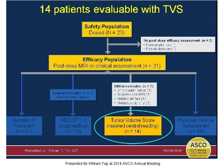 14 patients evaluable with TVS Presented By William Tap at 2014 ASCO Annual Meeting
