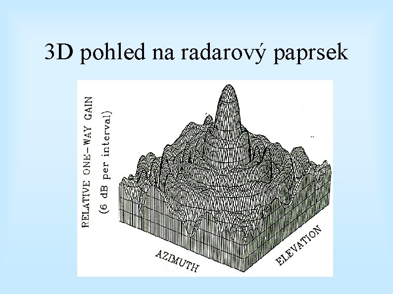 3 D pohled na radarový paprsek 