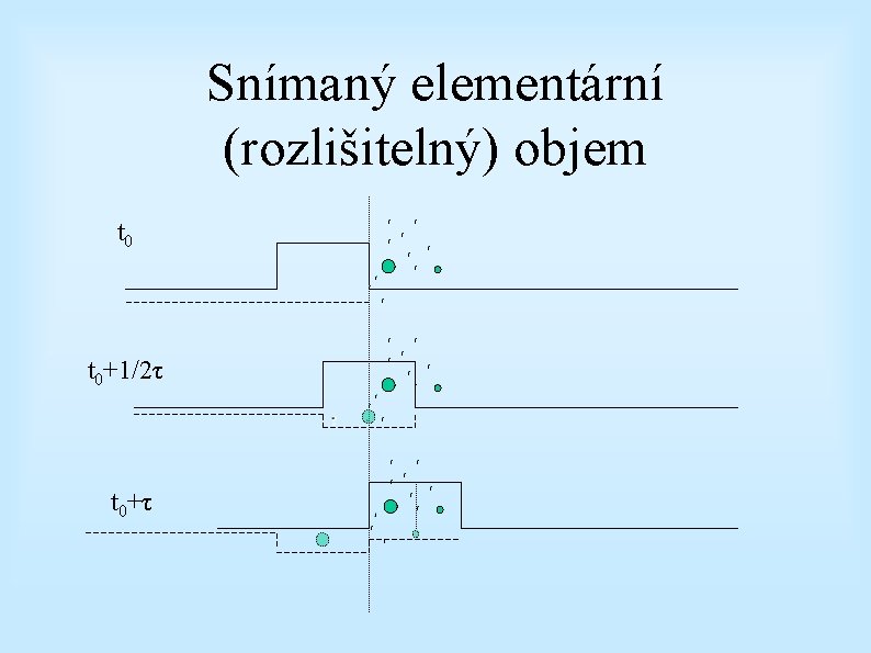 Snímaný elementární (rozlišitelný) objem t 0+1/2τ t 0+τ 