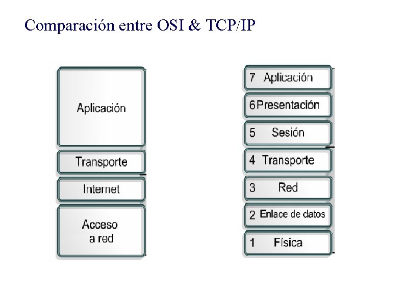 Comparación entre OSI & TCP/IP 