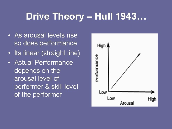 Drive Theory – Hull 1943… • As arousal levels rise so does performance •