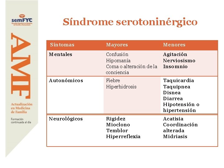 Síndrome serotoninérgico Síntomas Mayores Mentales Confusión Hipomanía Coma o alteración de la conciencia Agitación