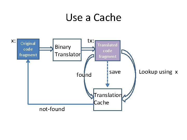 Use a Cache x: Original code fragment Binary Translator tx: found not-found Translated code Use a Cache x: Original code fragment Binary Translator tx: found not-found Translated code