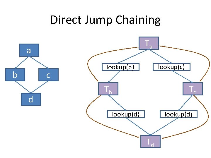 Direct Jump Chaining Ta a b c d lookup(b) lookup(c) Tb Tc lookup(d) Td Direct Jump Chaining Ta a b c d lookup(b) lookup(c) Tb Tc lookup(d) Td