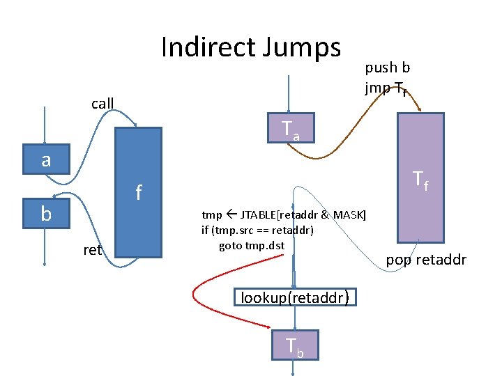 Indirect Jumps call push b jmp Tf Ta a Tf f b ret tmp Indirect Jumps call push b jmp Tf Ta a Tf f b ret tmp