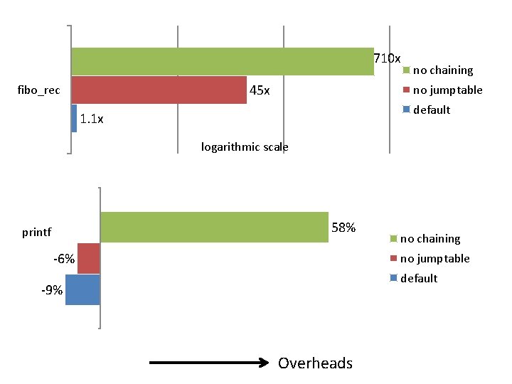 710 x 45 x fibo_rec no chaining no jumptable default 1. 1 x logarithmic 710 x 45 x fibo_rec no chaining no jumptable default 1. 1 x logarithmic