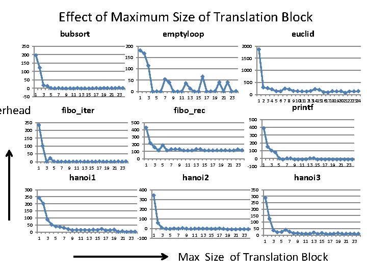 Effect of Maximum Size of Translation Block bubsort 250 200 150 100 50 0 Effect of Maximum Size of Translation Block bubsort 250 200 150 100 50 0