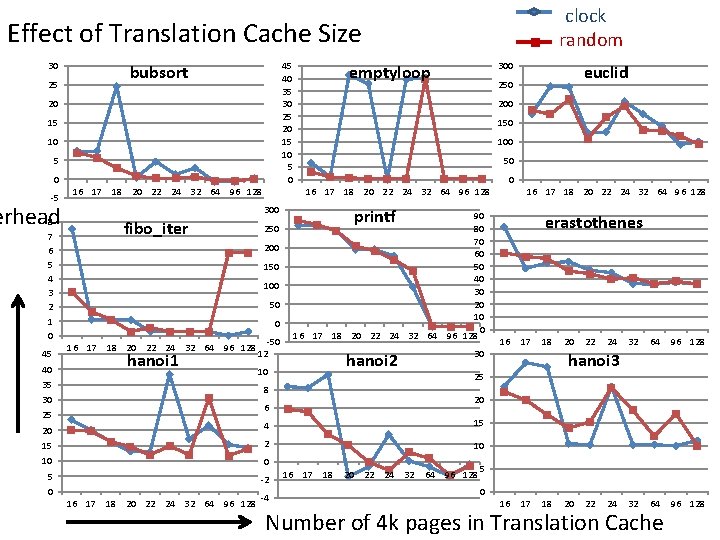 clock random Effect of Translation Cache Size 30 25 45 40 35 30 25 clock random Effect of Translation Cache Size 30 25 45 40 35 30 25