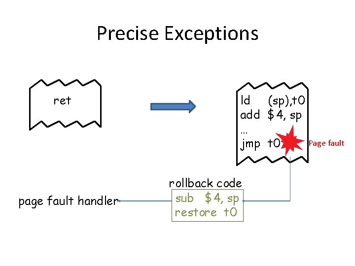 Precise Exceptions ret page fault handler ld (sp), t 0 add $4, sp … Precise Exceptions ret page fault handler ld (sp), t 0 add $4, sp …