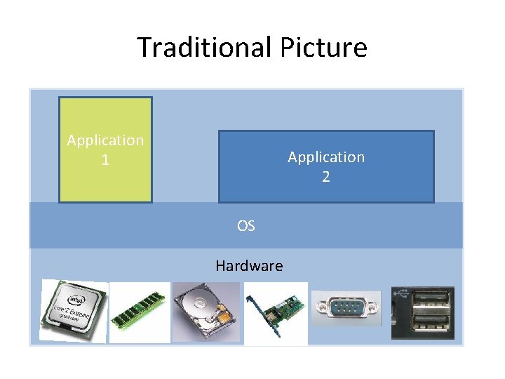 Traditional Picture Application 1 Application 2 OS Hardware Traditional Picture Application 1 Application 2 OS Hardware