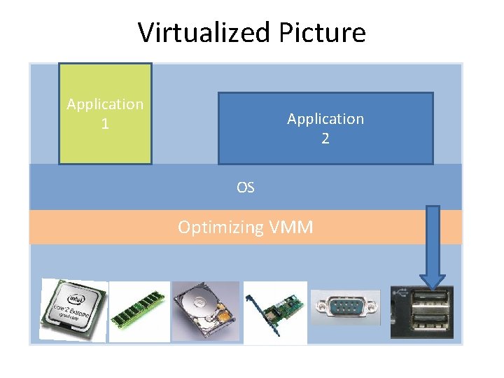 Virtualized Picture Application 1 Application 2 OS Optimizing VMM Virtualized Picture Application 1 Application 2 OS Optimizing VMM