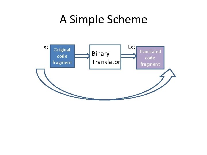 A Simple Scheme x: Original code fragment Binary Translator tx: Translated code fragment A Simple Scheme x: Original code fragment Binary Translator tx: Translated code fragment