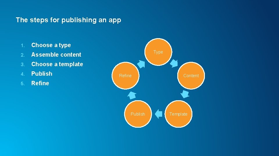 The steps for publishing an app 1. Choose a type 2. Assemble content 3.