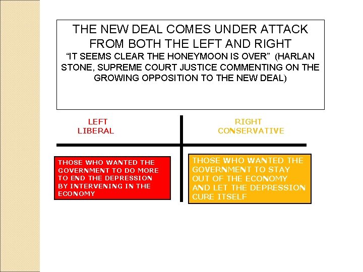 THE NEW DEAL COMES UNDER ATTACK FROM BOTH THE LEFT AND RIGHT “IT SEEMS