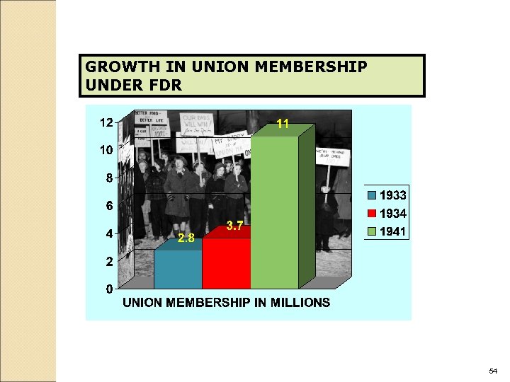 GROWTH IN UNION MEMBERSHIP UNDER FDR 54 