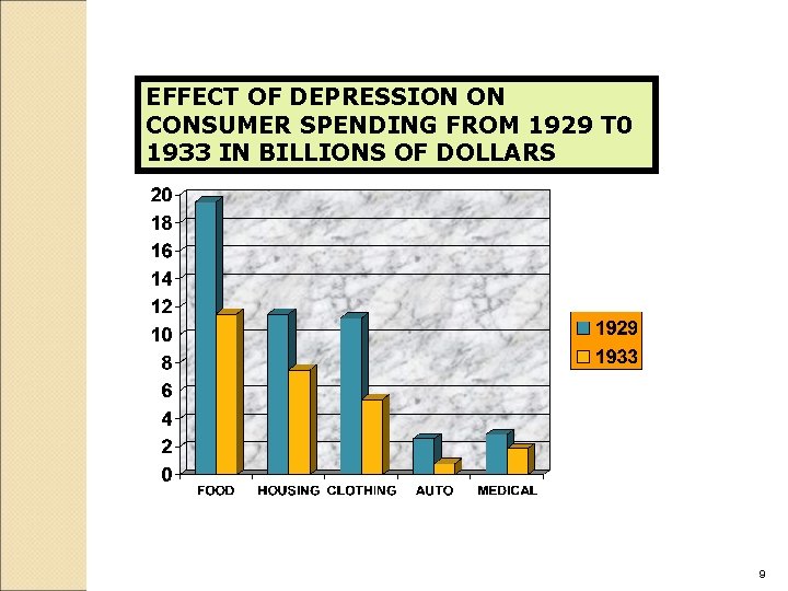 EFFECT OF DEPRESSION ON CONSUMER SPENDING FROM 1929 T 0 1933 IN BILLIONS OF